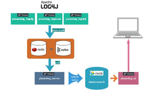Plumelog(分布式日志组件)