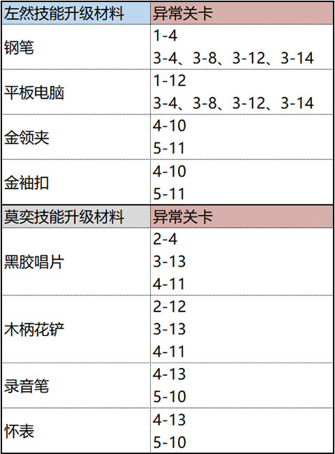 未定事件簿台服